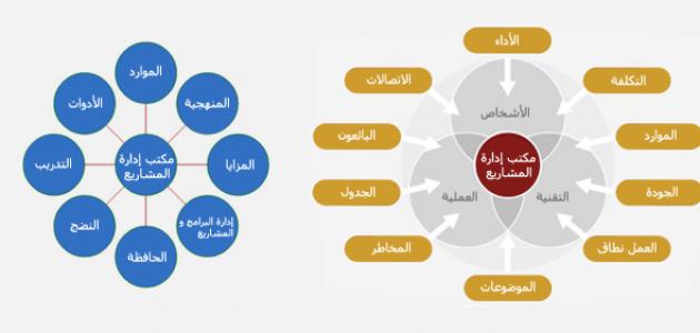 مراحل إنجاز مشروع